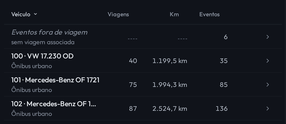 Cabeçalho e três linhas da tabela do Histórico com o período em Últimos 7 dias. As colunas são Veículo, Viagens, Km e Eventos, e o primeiro veículo mostra 40 viagens, 1.199,5 km e 35 eventos.