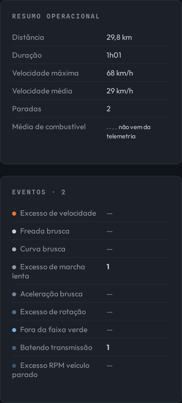 Coluna direita com dois blocos. Resumo operacional: Distância 29,8 km, Duração 1h01, Velocidade máxima 68 km/h, Velocidade média 29 km/h, Paradas 2 e Média de combustível com um traço e a observação não vem da telemetria. Eventos, com contagem 2: Excesso de velocidade traço, Freada brusca traço, Curva brusca traço, Excesso de marcha lenta 1, Aceleração brusca traço, Excesso de rotação traço, Fora da faixa verde traço, Batendo transmissão 1 e Excesso RPM veículo parado traço.