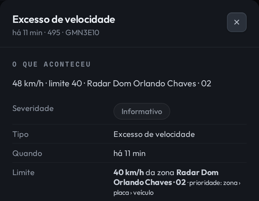 Topo da ficha de um alerta. Título Excesso de velocidade, subtítulo há 11 min, veículo 495, placa GMN3E10. No bloco O que aconteceu: 48 km/h, limite 40, Radar Dom Orlando Chaves 02; Severidade Informativo; Tipo Excesso de velocidade; Quando há 11 min; Limite 40 km/h da zona Radar Dom Orlando Chaves 02, com a prioridade zona, placa, veículo.