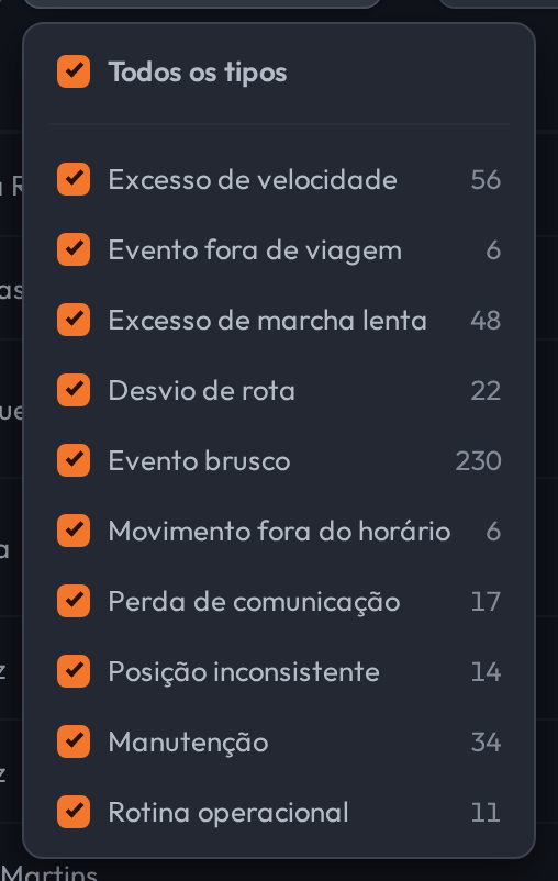 Menu Todos os tipos aberto, com uma caixa de marcação por tipo e a contagem ao lado: Excesso de velocidade 56, Evento fora de viagem 6, Excesso de marcha lenta 48, Desvio de rota 22, Evento brusco 230, Movimento fora do horário 6, Perda de comunicação 17, Posição inconsistente 14, Manutenção 34 e Rotina operacional 11.