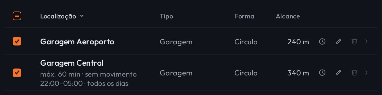 Duas linhas da lista de localizações. Colunas Localização, Tipo, Forma e Alcance. A primeira é Garagem Aeroporto, Garagem, Círculo, 240 m; a segunda é Garagem Central, com a regra máximo 60 minutos e sem movimento das 22h às 5h todos os dias, Garagem, Círculo, 340 m. No fim de cada linha, os ícones de relógio, lápis e lixeira.
