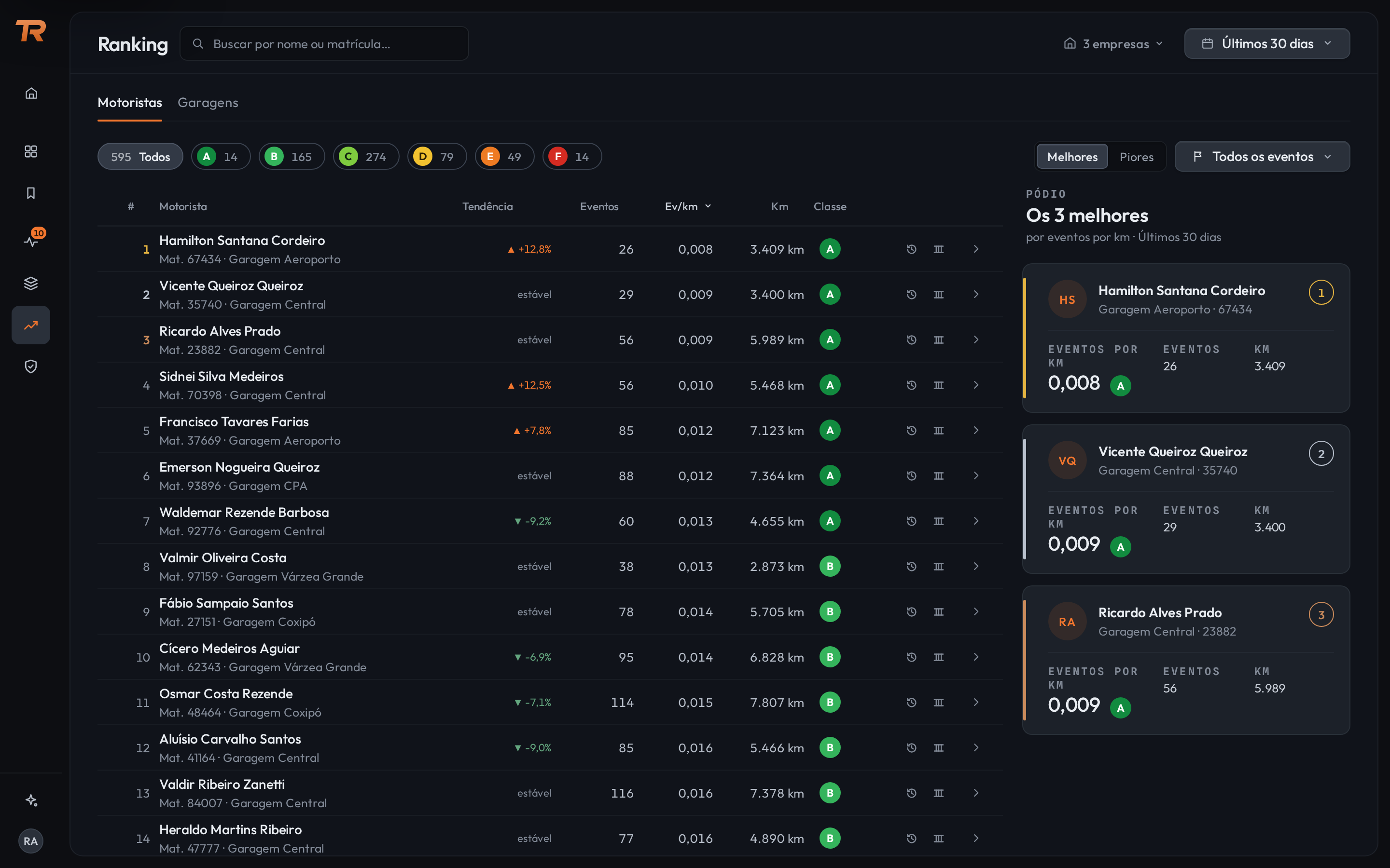 Tela Ranking na visão Motoristas. Abas Motoristas e Garagens. Na linha de comando, as teclas 595 Todos, A 14, B 165, C 274, D 79, E 49 e F 14; à direita, o segmentado Melhores e Piores e o seletor Todos os eventos. A tabela tem as colunas número, Motorista, Tendência, Eventos, Ev/km, Km e Classe. À direita, o pódio com os três primeiros colocados.