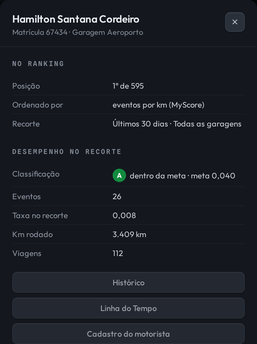 Ficha de um motorista no Ranking. Bloco No ranking: Posição 1º de 595, Ordenado por eventos por km (MyScore), Recorte Últimos 30 dias e Todas as garagens. Bloco Desempenho no recorte: Classificação A dentro da meta com meta 0,040, Eventos 26, Taxa no recorte 0,008, Km rodado 3.409 km e Viagens 112. Abaixo, os botões Histórico, Linha do Tempo e Cadastro do motorista.