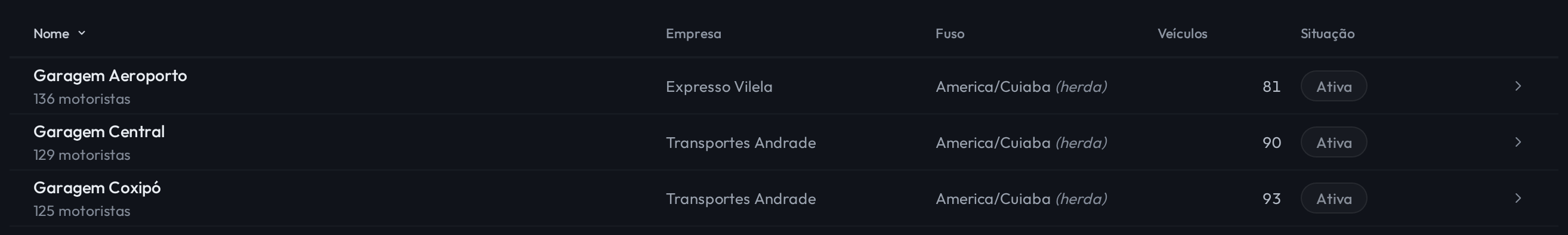 Aba Garagens, com as colunas Nome, Empresa, Fuso, Veículos e Situação. Garagem Aeroporto com 136 motoristas, Expresso Vilela, America/Cuiaba herda, 81 veículos, Ativa. Garagem Central com 129 motoristas, Transportes Andrade, mesmo fuso, 90 veículos, Ativa. Garagem Coxipó com 125 motoristas, Transportes Andrade, 93 veículos, Ativa.