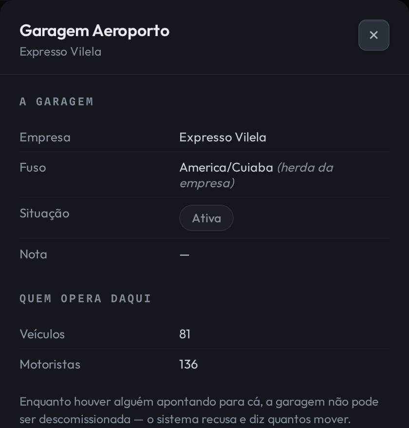 Ficha da Garagem Aeroporto. Bloco A garagem, com empresa Expresso Vilela, fuso America/Cuiaba herda da empresa, situação Ativa e Nota vazia. Bloco Quem opera daqui, com 81 veículos e 136 motoristas, e o aviso de que enquanto houver alguém apontando para cá a garagem não pode ser descomissionada.